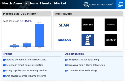 North America Home Theatre Market Infographic