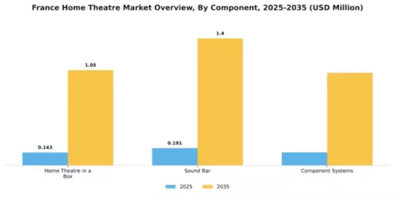 France Home Theatre Market Segment Image 0