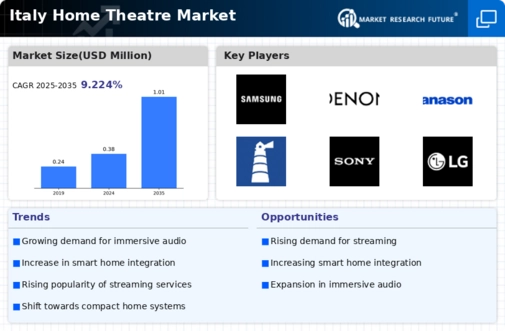 Italy Home Theatre Market Infographic