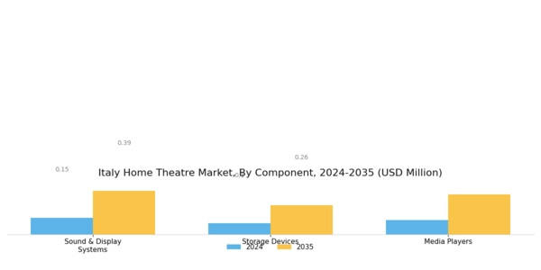 Italy Home Theatre Market Segment Image 0