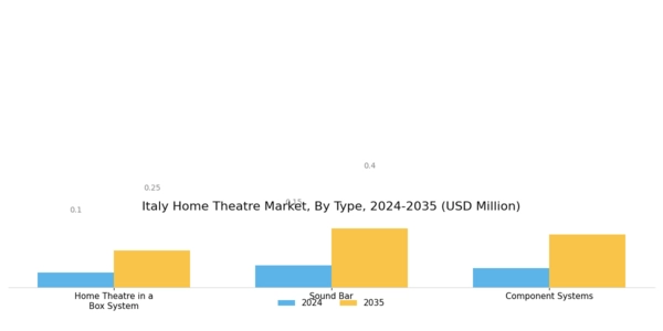 Italy Home Theatre Market Segment Image 1