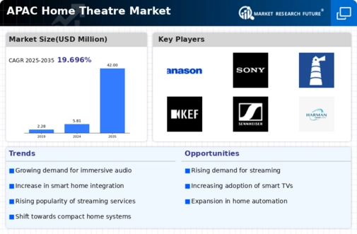 APAC Home Theatre Market Infographic