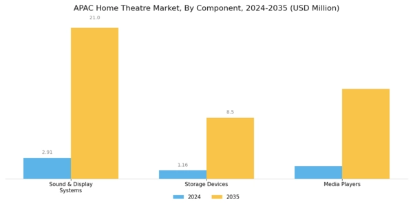APAC Home Theatre Market Segment Image 0