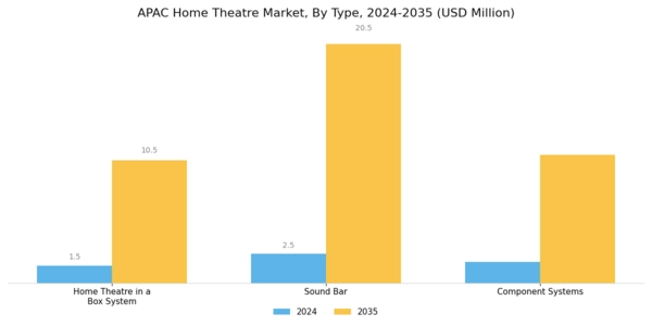 APAC Home Theatre Market Segment Image 1