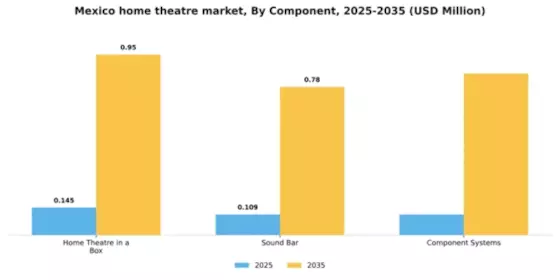 Mexico Home Theatre Market Segment Image 0