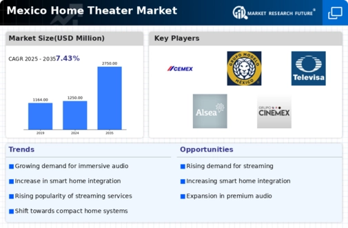 Mexico Home Theatre Market Infographic