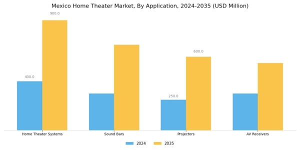 Mexico Home Theatre Market Segment Image 0