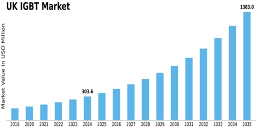 UK IGBT Market Size