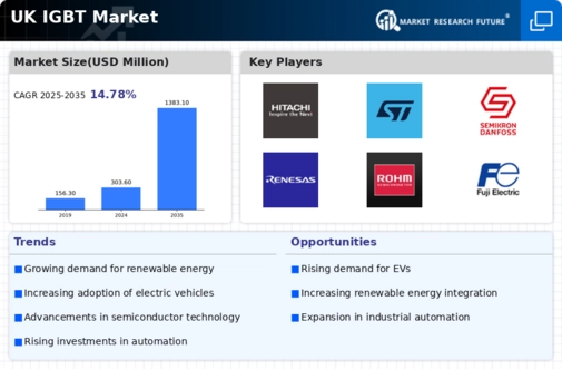UK IGBT Market Infographic