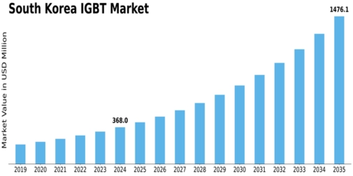 South Korea IGBT Market Size
