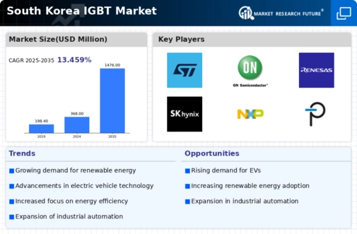 South Korea IGBT Market Infographic