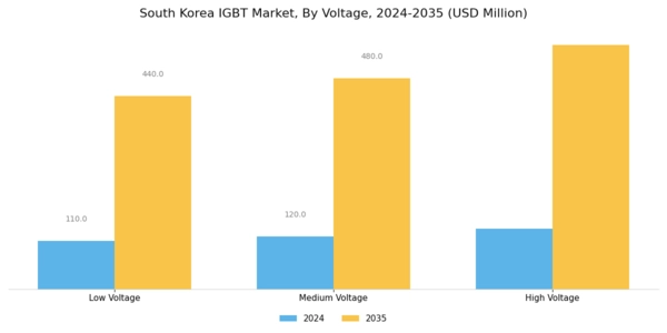 South Korea IGBT Market Segment Image 0