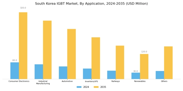 South Korea IGBT Market Segment Image 1