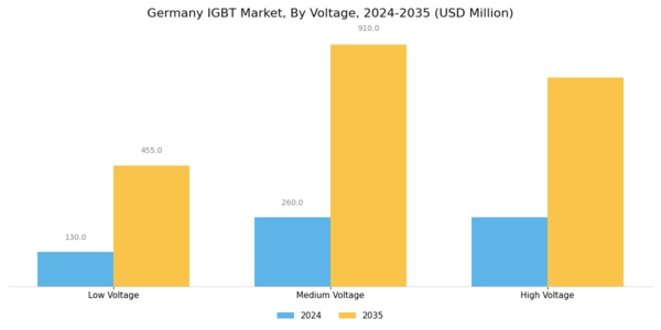 Germany IGBT Market Segment Image 0