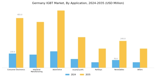 Germany IGBT Market Segment Image 1