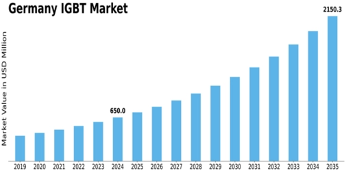 Germany IGBT Market Size