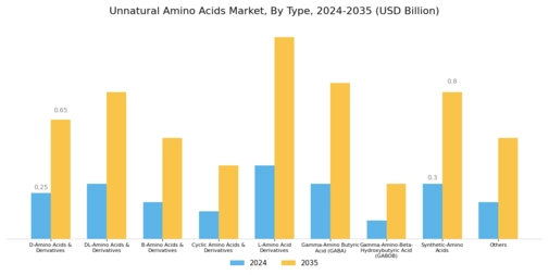 Unnatural Amino Acids Market Segment Image 0