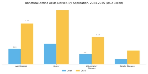 Unnatural Amino Acids Market Segment Image 1