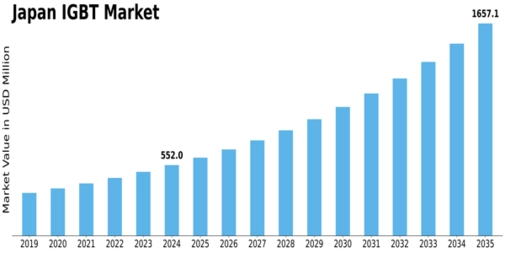 Japan IGBT Market Size