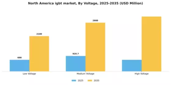 North America IGBT Market Segment Image 1
