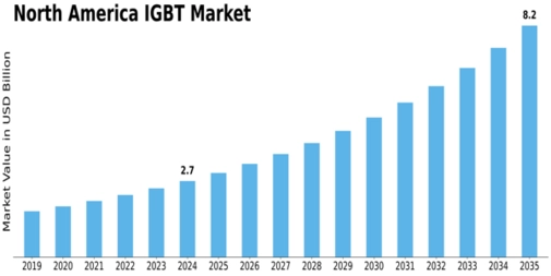 North America IGBT Market Size