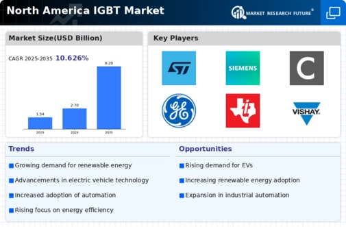 North America IGBT Market Infographic