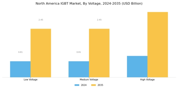 North America IGBT Market Segment Image 0