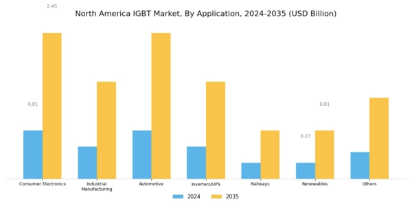 North America IGBT Market Segment Image 1