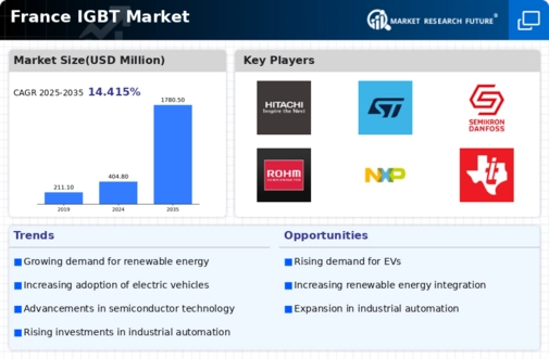 France IGBT Market Infographic