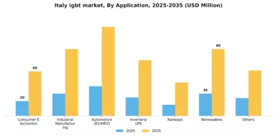 Italy IGBT Market Segment Image 0
