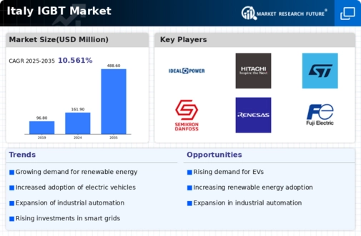 Italy IGBT Market Infographic