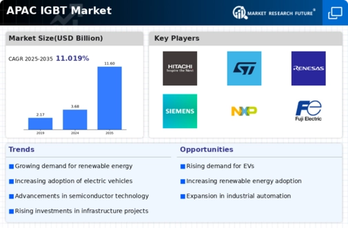 APAC IGBT Market Infographic