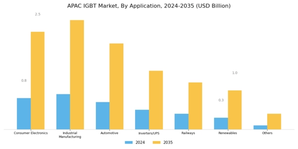 APAC IGBT Market Segment Image 1
