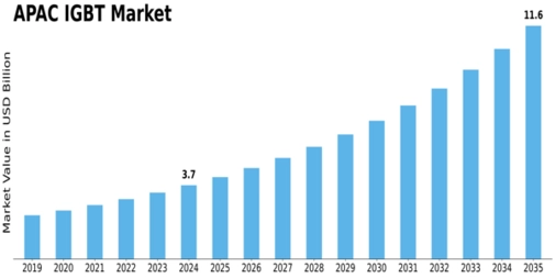 APAC IGBT Market Size