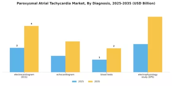 Paroxysmal Atrial Tachycardia Market Segment Image 0
