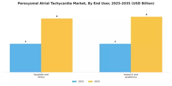Paroxysmal Atrial Tachycardia Market Segment Image 1