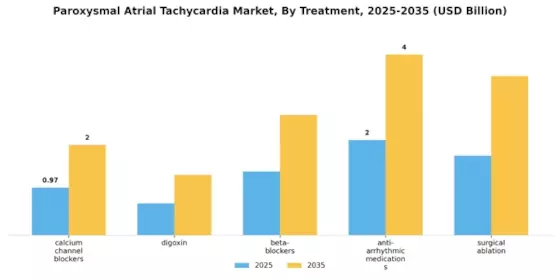 Paroxysmal Atrial Tachycardia Market Segment Image 2