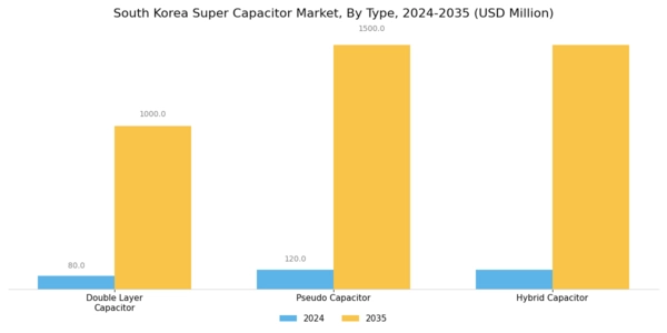 South Korea Super Capacitor Market Segment Image 0