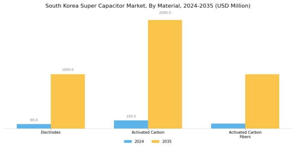 South Korea Super Capacitor Market Segment Image 1