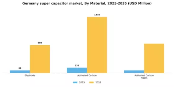 Germany Super Capacitor Market Segment Image 2