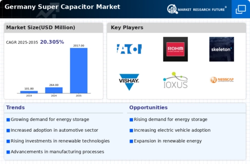 Germany Super Capacitor Market Infographic