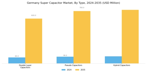 Germany Super Capacitor Market Segment Image 0