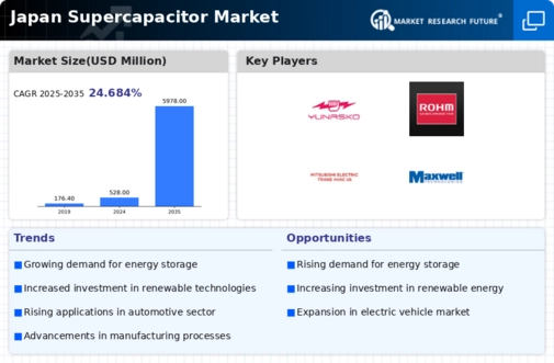 Japan Super Capacitor Market Infographic