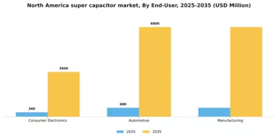 North America Super Capacitor Market Segment Image 1