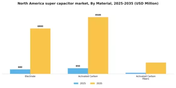 North America Super Capacitor Market Segment Image 2