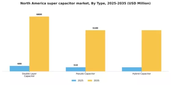 North America Super Capacitor Market Segment Image 3