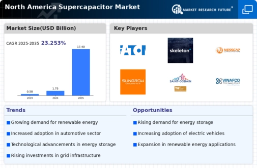 North America Super Capacitor Market Infographic