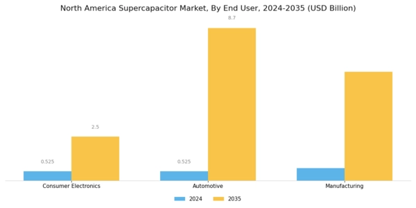 North America Super Capacitor Market Segment Image 3