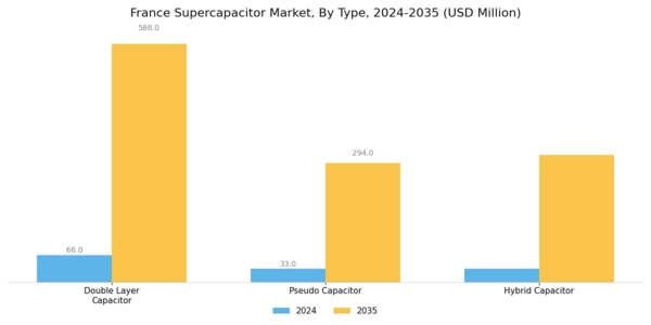 France Super Capacitor Market Segment Image 0