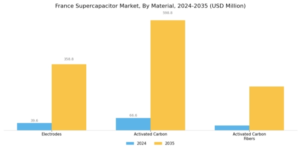 France Super Capacitor Market Segment Image 1